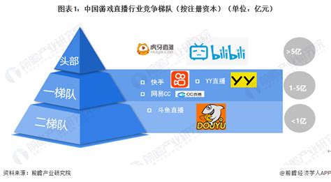 预见2022：《2022年中国游戏直播行业全景图谱》(附市场现状、竞争格局和发展趋势等)_行业研究报告 - 前瞻网