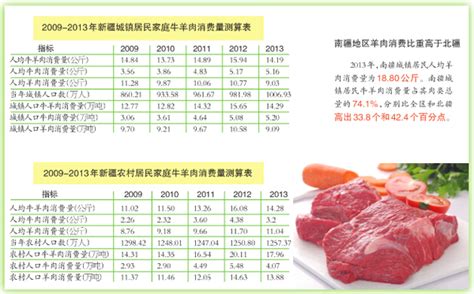 牛羊肉价格每公斤超74元是怎么回事 牛羊肉涨价原因是什么 _八宝网