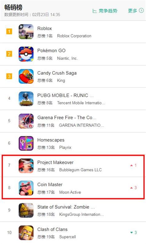 七大地区2月23日iOS游戏畅销榜排名：《迪士尼扭曲仙境》表现突出