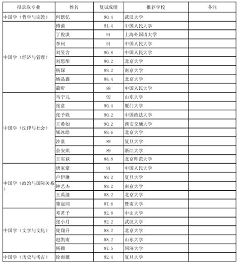 北京大学燕京学堂2024年拟接收推荐免试研究生公示名单-北京大学燕京学堂