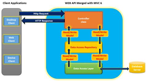 Creating ASP.NET Web API with MVC 6 | DotNetCurry