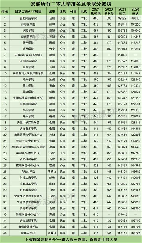 2022高考录取分数线各大学一览表（多省文理科汇总）-高考100