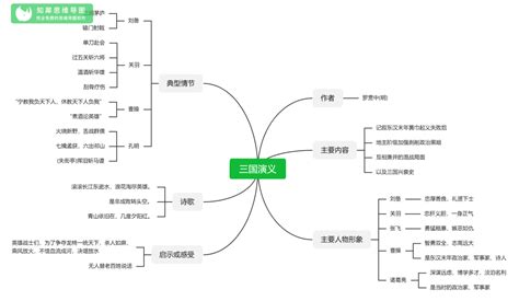 三国演义思维导图图片