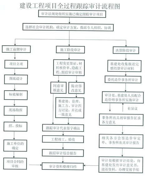 跟踪审计流程图