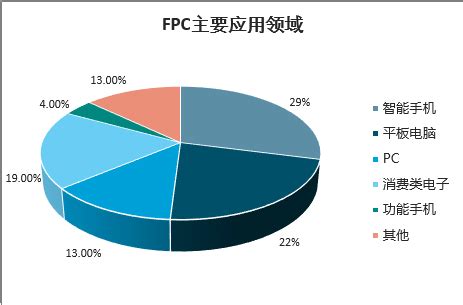 FPC市场分析报告_2021-2027年中国FPC行业前景研究与投资可行性报告_中国产业研究报告网