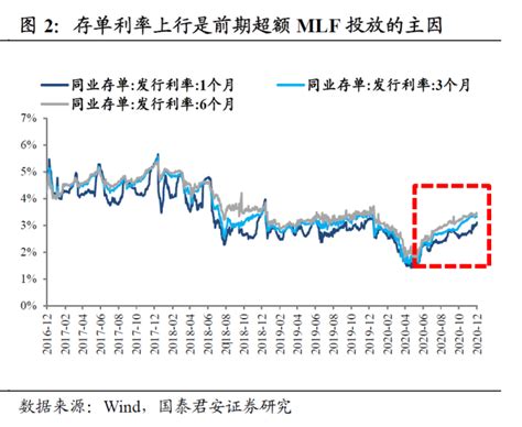 MLF超量续作意味着什么？宽松小周期确认