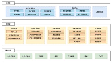 【企服行研】中国云服务市场浅析：IaaS先行，SaaS渐起
