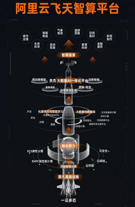阿里云发布飞天智算平台，铸就数字经济云服务底座__凤凰网