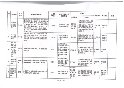 关于下达岳阳市2023年重大项目建设计划的通知