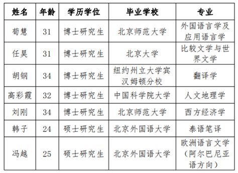 北京第二外国语学院2020年公开招聘岗位拟聘人选（第二批）公示