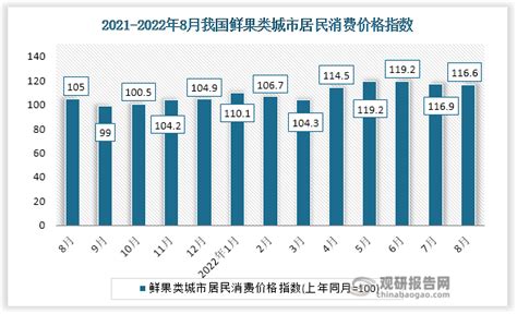 2022年8月中国鲜果类居民消费价格指数统计_观研报告网