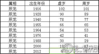十二生肖年龄表(属龙的今年虚岁多大2021年)_生肖_若朴堂文化