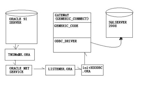 组态王与Oracle9i数据库的连接 - 开发实例、源码下载 - 好例子网