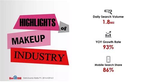 百度发布2015—2016彩妆搜索报告-报告-CBO-在这里，交互全球美妆新商业价值