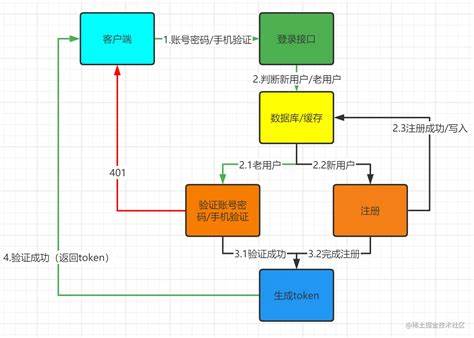 登录服务器用户还未通过身份验证(无法连接至服务器验证用户名失败)