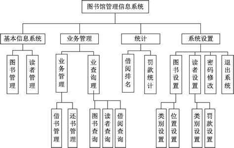 图书馆管理信息系统实验报告_word文档在线阅读与下载_免费文档