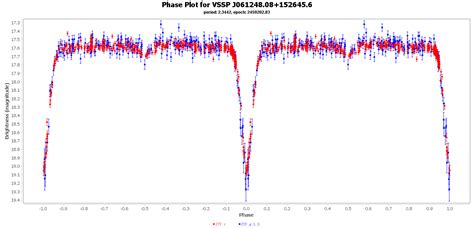 VSSP J061248.08+152645.6 – 星明天文台
