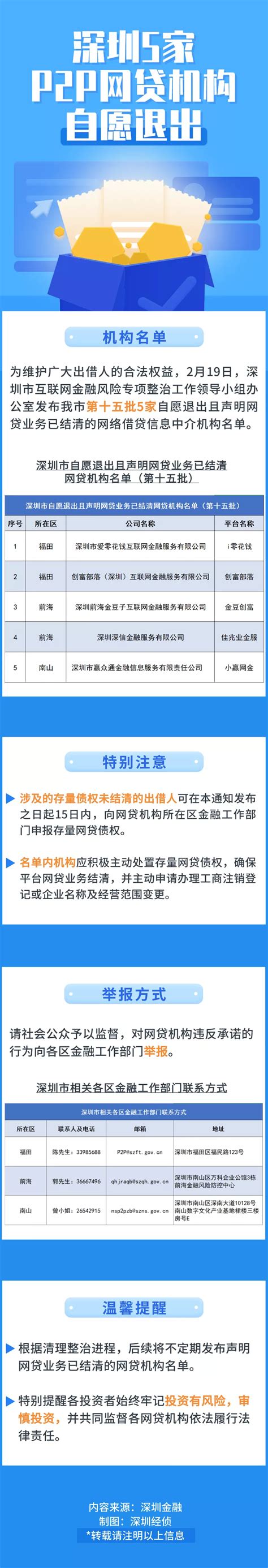 速看！深圳5家P2P网贷机构（第十五批）自愿退出！_深圳新闻网