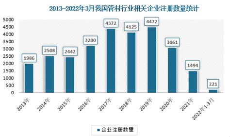 2023年塑料管材行业市场分析：国内塑料管材产量逐年增加_报告大厅