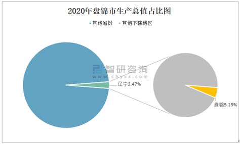 2020年盘锦市生产总值（GDP）及人口情况分析：地区生产总值1303.6亿元，常住常住人口138.97万人_智研咨询