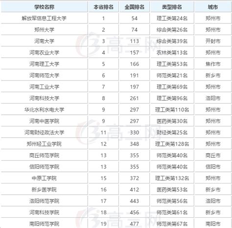 2023年河南省大学排名一览表_河南各所高校最新排行榜_学习力