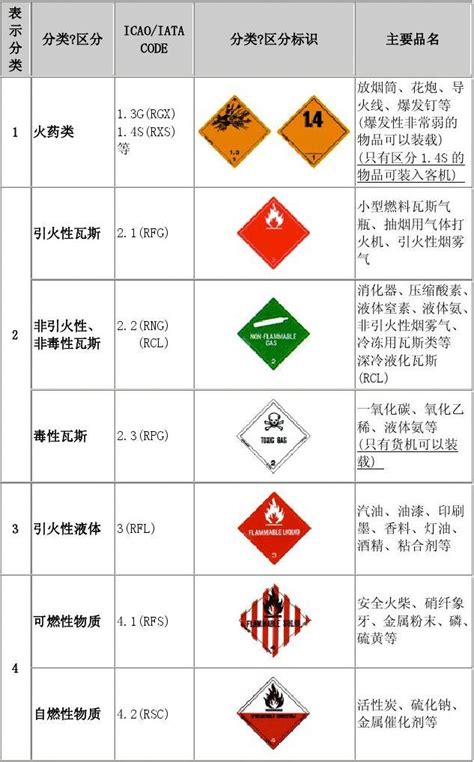 危险化学品分类、贮存与管理_无锡固耐安进出口有限公司
