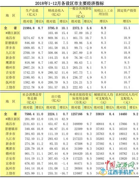 2018年江西11个设区市生产总值：南昌赣州九江排前三_手机新浪网