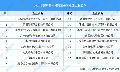2021年深圳市跨国公司总部企业认定名单（附全榜单）-排行榜-中商情报网