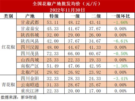 2020年中国胡椒种植面积及产量现状分析：海南占我国产量的90%以上[图]_智研咨询