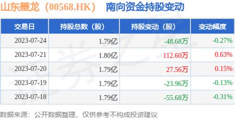 山东墨龙（00568.HK）：7月24日南向资金减持48.68万股_股票频道_证券之星