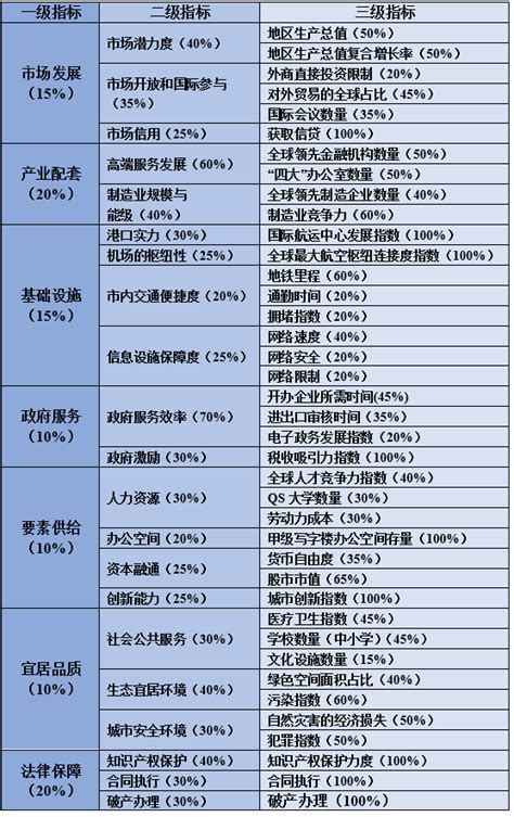 营商环境评价体系研究——世行、国家发改委、北京市指标的比较分析 - 智慧中国