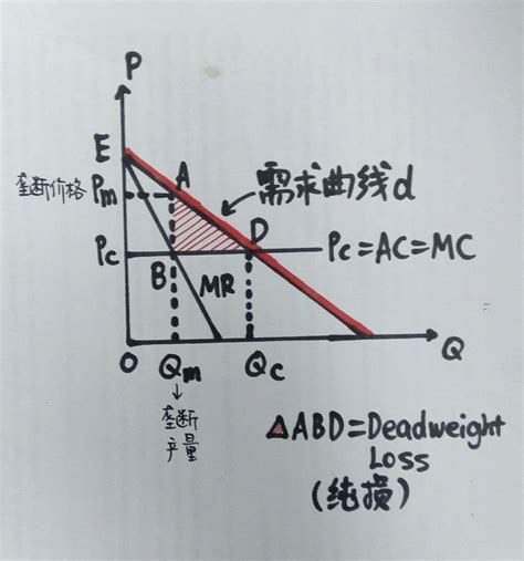 （如图）为何“纯损三角形ABD”是福利损失？ - 知乎