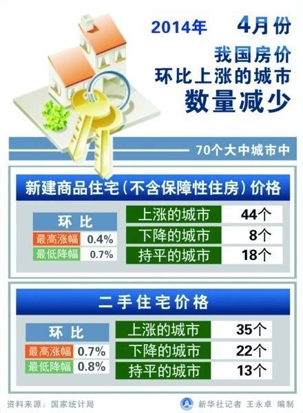 4月青岛新房基本停涨最高优惠30万 二手房价跌 青报网-青岛日报官网