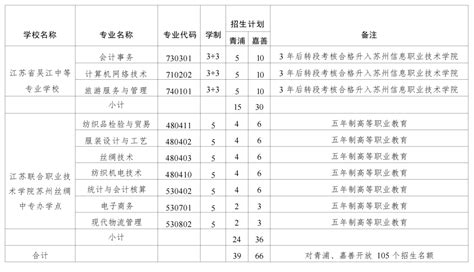 跨省招生285人！2023年长三角示范区中高职跨省贯通招生开始啦_新华报业网