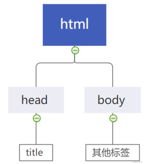 HTML常见标签用法_html标签大全及用法-CSDN博客