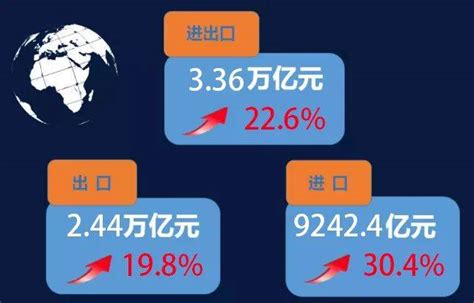 1-10月浙江省外贸进出口增长22.6%_全省