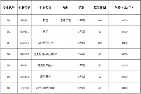 2022四川省志愿填报专业代号-招生就业-自贡职业技术学院