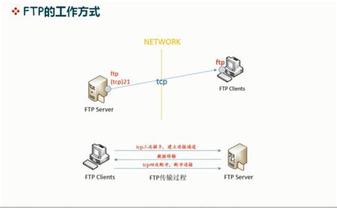 FTP协议的工作原理，如何连接到FTP服务器？ - 南华中天