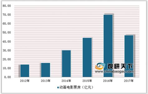 2021年中国各档期动画电影上映部数、上映票房及票房贡献分析：暑期档新上映数量最多，上映票房最高[图]_智研咨询