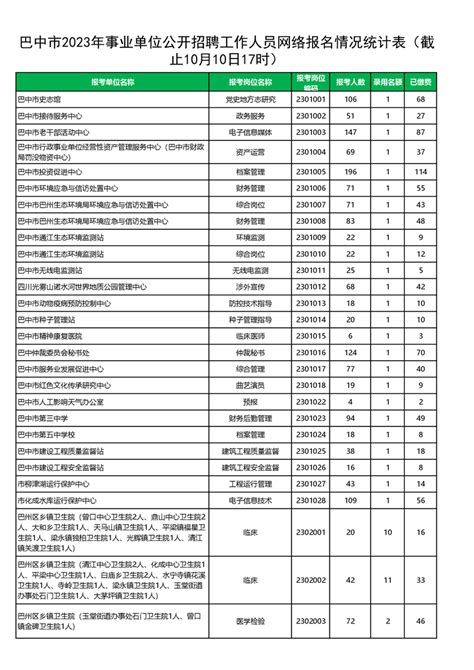 巴中市2023年事业单位公开招聘工作人员网络报名情况统计表（截止10月10日17时） - 四川人事考试网