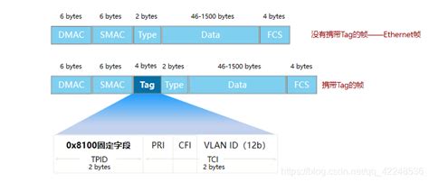 vlan原理和配置，access，trunk，hybrid_port hybrid allow-pass vlan-CSDN博客