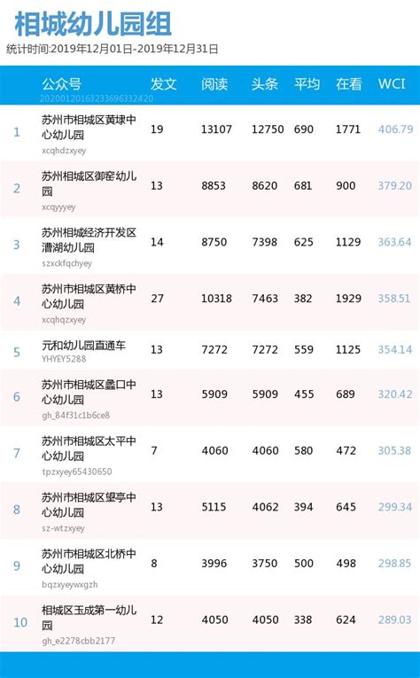 相城教育系统政务微信排行榜（2019年12月）_黄埭