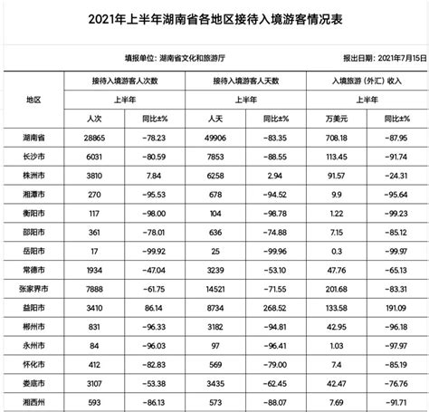 2021年上半年湖南省旅游统计主要指标 - 湖南省文化和旅游厅