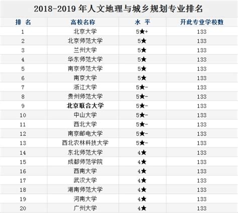 中国科教评价网评定：北京联合大学人文地理与城乡规划专业全国排名第九