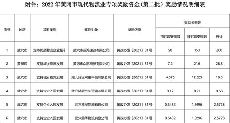2022年黄冈市现代物流业专项奖励资金（第二批名单）奖励情况公示-物流+网