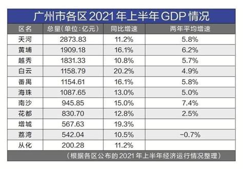 关于广州各区税收排名的信息-IT大王
