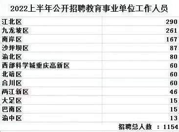 重庆教育事业单位公招1154人，3月28日开始报名_招聘信息_电子科技大学成都学院 - 招生就业