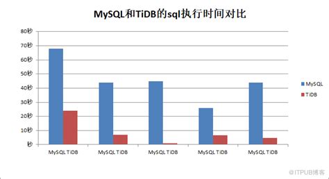 TIDB和MySQL性能对比 - MySQL数据库 - 亿速云