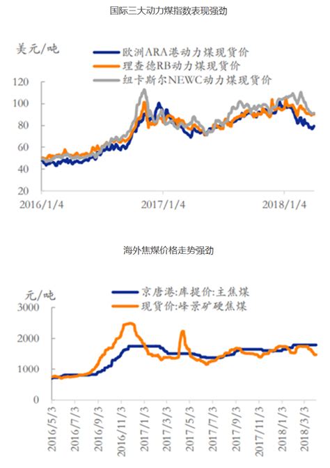 2018年中国煤炭价格走势及市场前景预测-易煤网