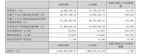丽江股份一季度营业收入4169.55万元 同比下降 42.31%_迈点网